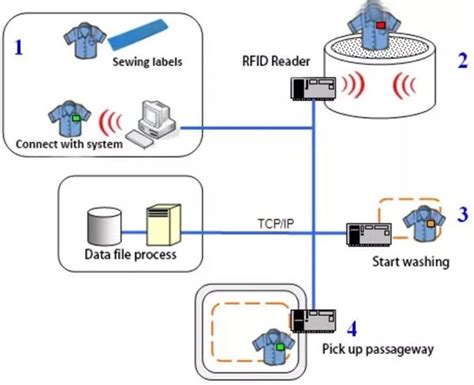 rfid system for dry cleaners|Best RFID Laundry Management Solution .